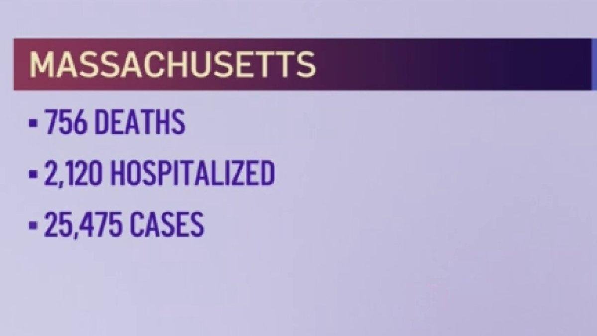 Mass. Coronavirus Cases Top 25,000 NBC Boston