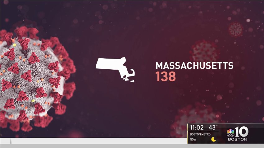 Number of Cases in Massachusetts Grows to 138