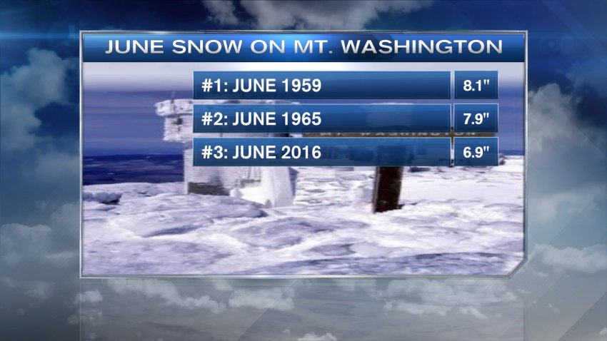 Mt. Washington June Snowfall