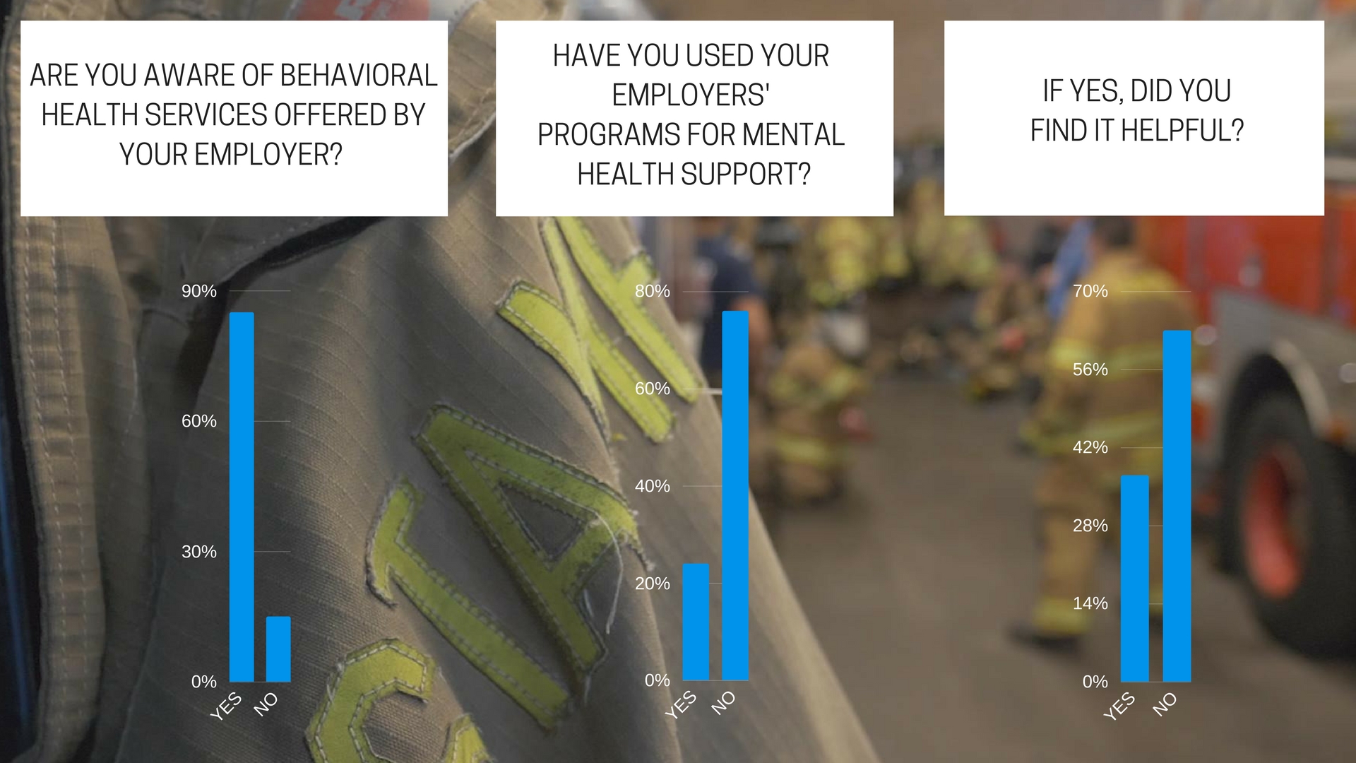We found that, while many tri-state firefighters know that there are resources available to them, many don't use them. And those who do don't necessarily find it helpful.