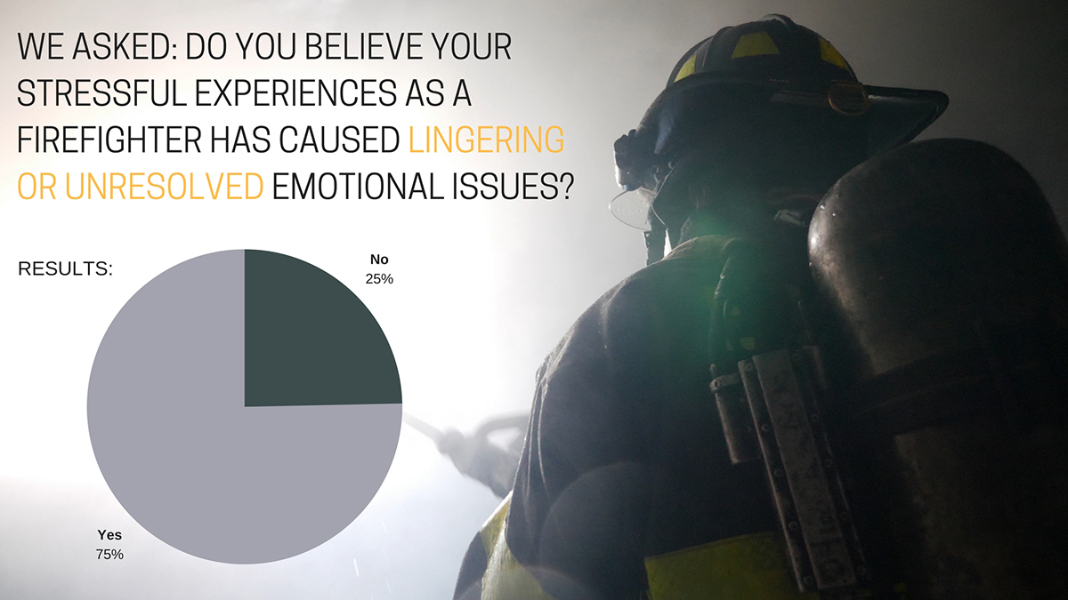 By the very nature of the job, firefighters have to compartmentalize, they have to set aside the emotions of the moment to confront the emergency at hand. We found the majority of tri-state firefighters believed the stressful experiences they had been through in their jobs had caused them underlying or unresolved emotional issues.