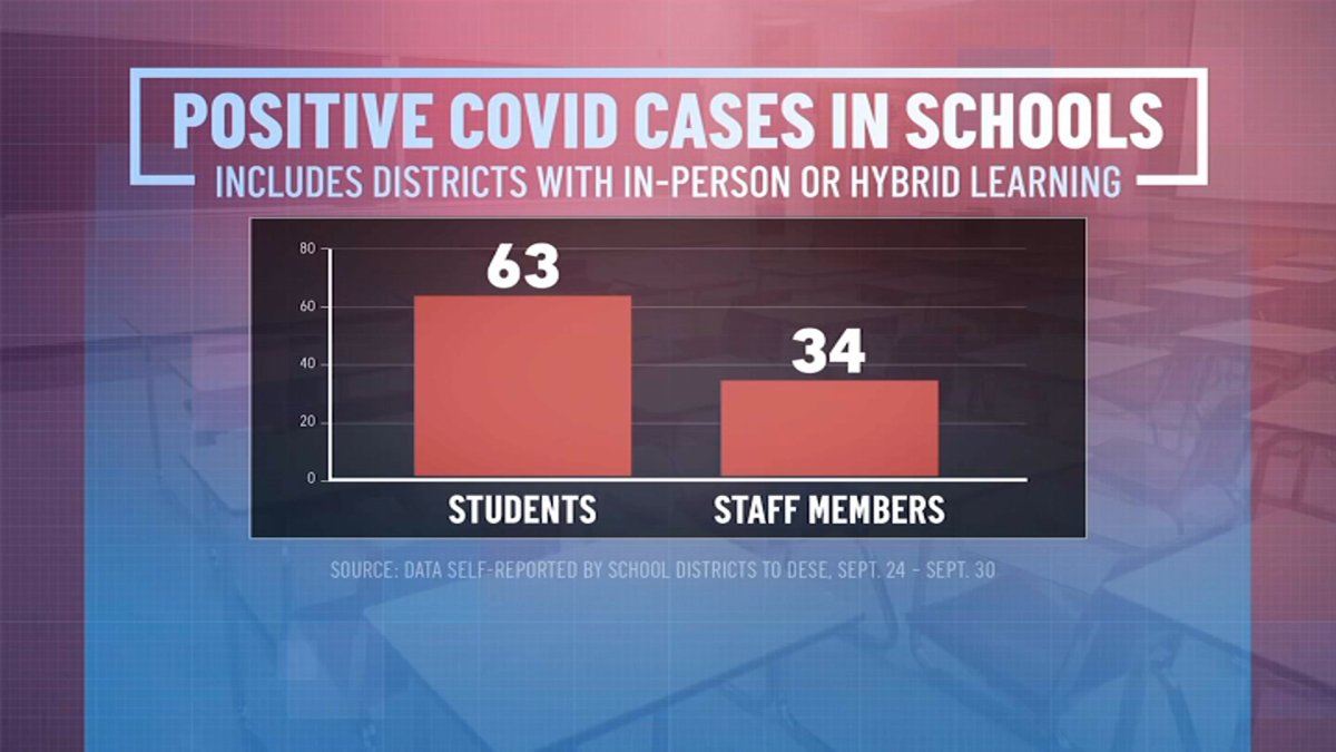 Mass. Officials Release Coronavirus Case Numbers at Schools; 63