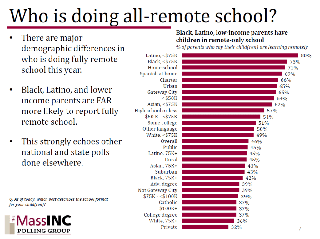 A chart showing who in Massachusetts is doing all-remote schools, by race, income group and school type