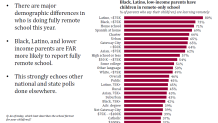 A chart showing who in Massachusetts is doing all-remote schools, by race, income group and school type