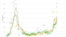 A graph showing how much COVID-19 was detected in the Boston area's wastewater through Nov. 5, 2020. A second peak appears to be forming in the fall, similar to one in the spring.