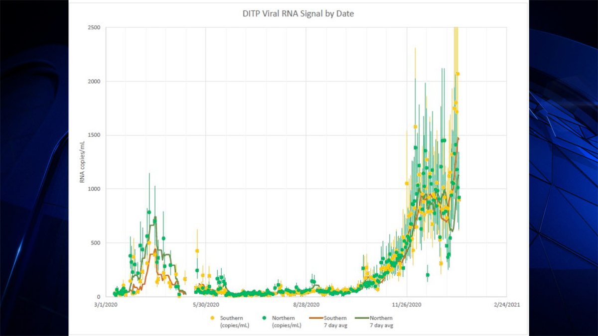 COVID Levels in Boston Area’s Sewers Hit New Record NBC Boston
