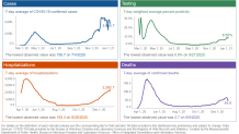 The trends tab of Massachusetts' coronavirus dashboard as it appeared on its debut Monday, Jan. 4, 2020.