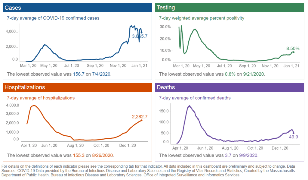 The trends tab of Massachusetts' coronavirus dashboard as it appeared on its debut Monday, Jan. 4, 2020.