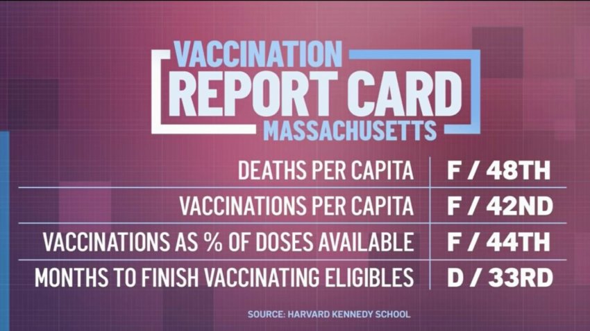 Massachusetts Gets an ‘F' on COVID Vaccine Report Card