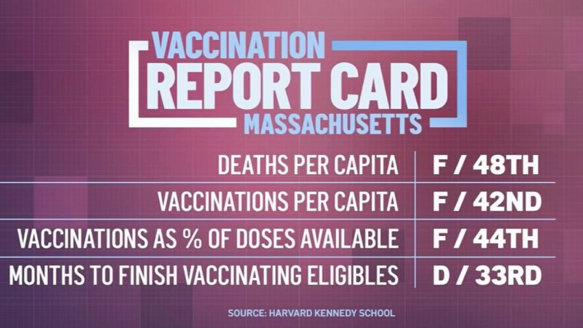 Mass. Gets Failing Grade at COVID-19 Vaccine Distribution Report Card