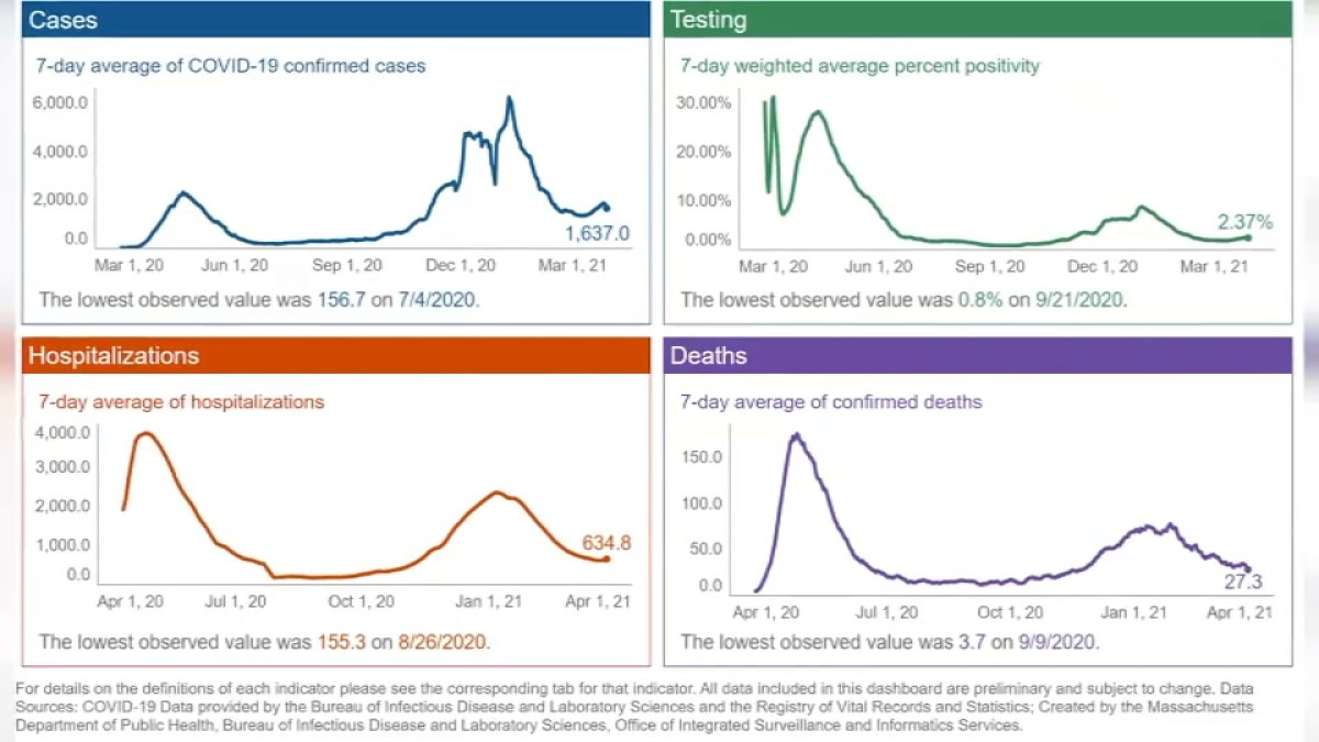 As COVID Cases Rise Across US, There’s Concern in Mass. NBC Boston