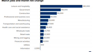 Here’s Where the Jobs Are — in One Chart