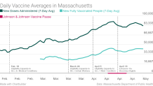 Vaccine Masschusetts Averages