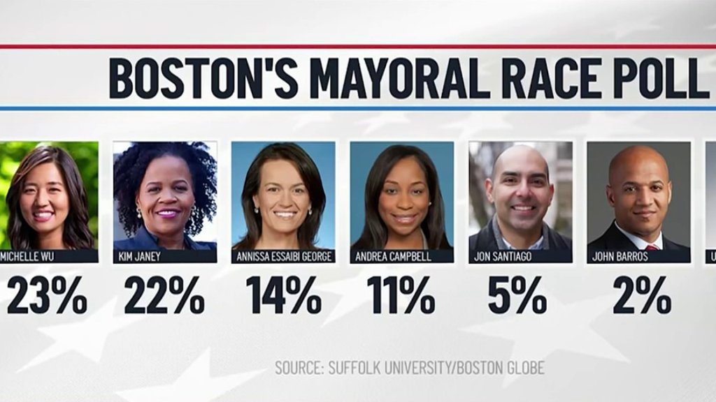 Many Undecided In Boston Mayoral Race Nbc Boston<script async src=