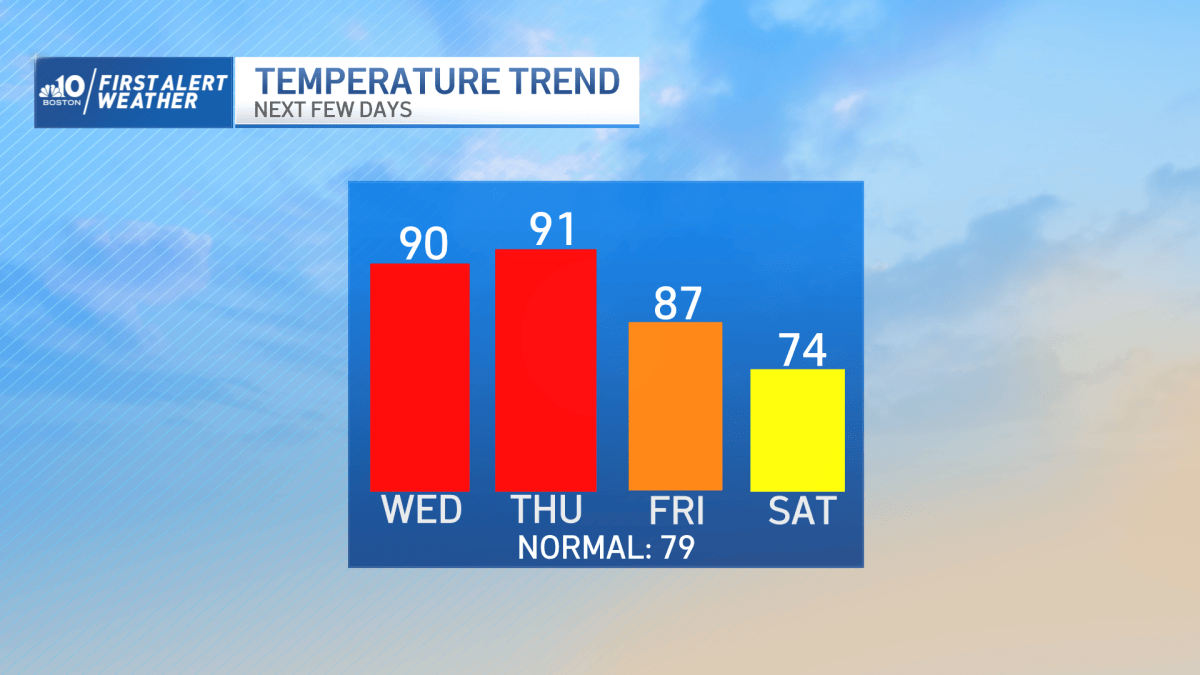 Mass. Weather Forecast: Heat, Humidity Follow Henri – NBC Boston