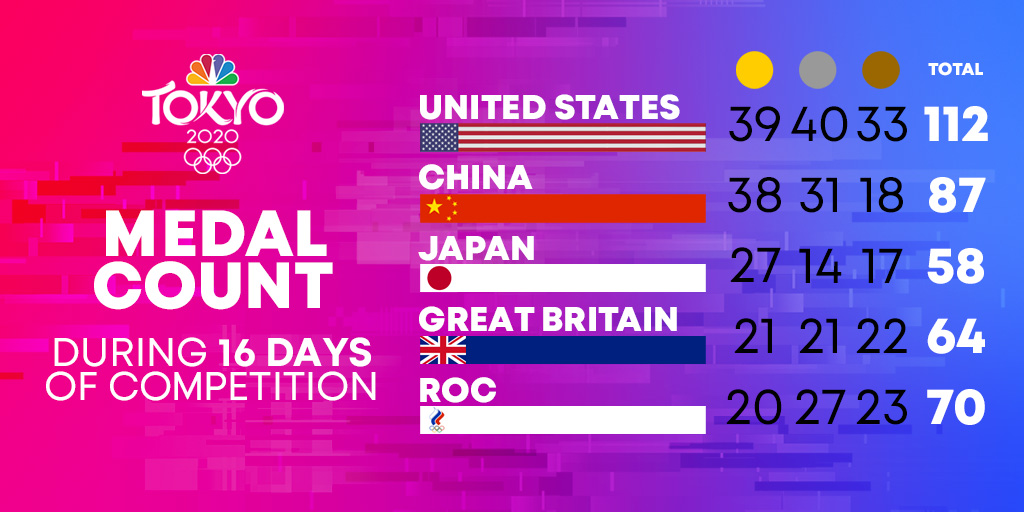 Tokyo Updates US Volleyball Wins First Gold, US Basketball Earns