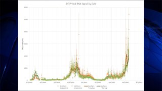 A graph showing COVID levels detected in Boston-area wastewater through Dec. 22, 2021.