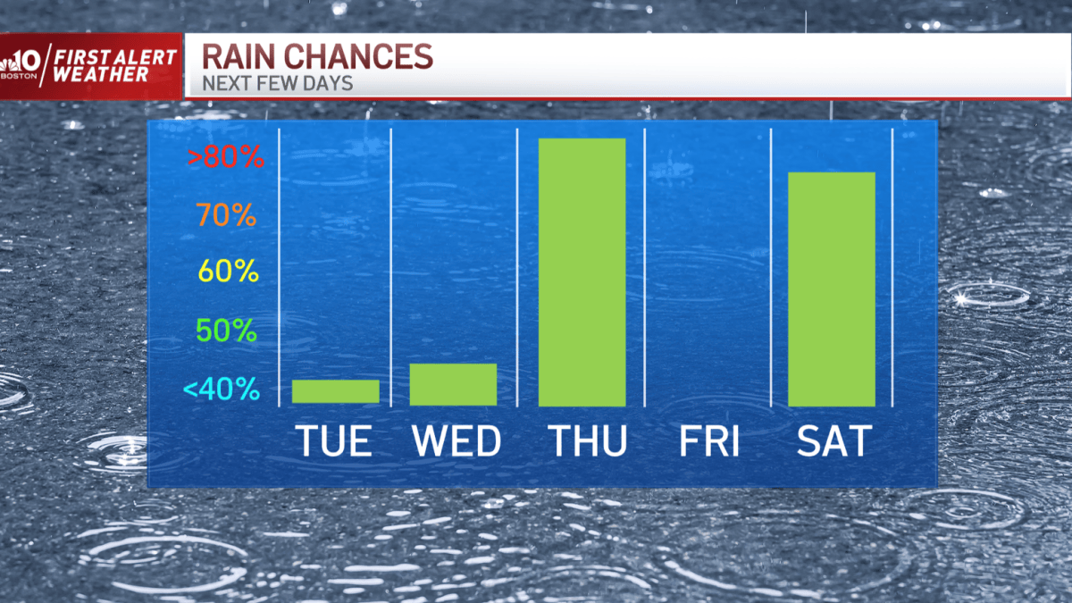 Temps Increase, Rain Returns Thursday – NBC Boston