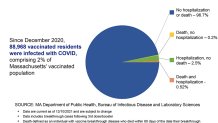 A slide from a Massachusetts Department of Public Health Survey showing hospitalization and death rates among confirmed and probable breakthrough COVID cases from Dec. 27, 2020, to Dec. 4, 2021.