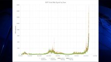 A graph showing COVID levels detected in Boston-area wastewater through Dec. 28, 2021.