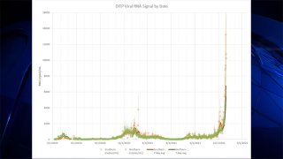 A graph showing COVID levels detected in Boston-area wastewater through Dec. 28, 2021.