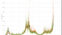 A graph showing COVID levels detected in Boston-area wastewater through Dec. 7, 2021.