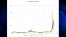 A graph showing COVID levels detected in Boston-area wastewater through Jan. 10, 2022.