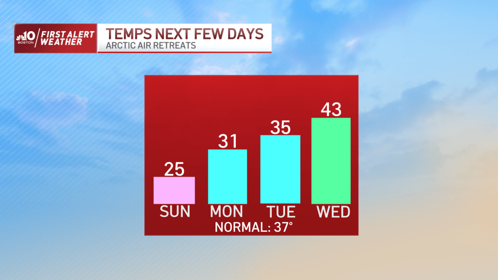 Bar chart of temperature increase