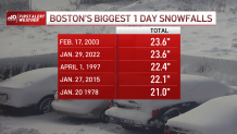 snow totals