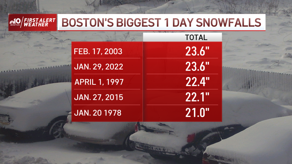 Boston's current snowstorm accumulation compared to past blizzards