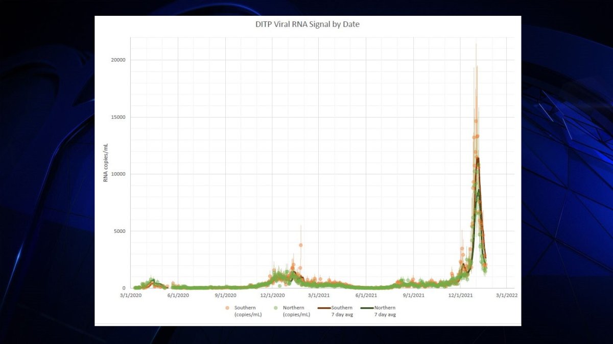 Massachusetts Wastewater COVID Update Shows Boston Close to PreSurge