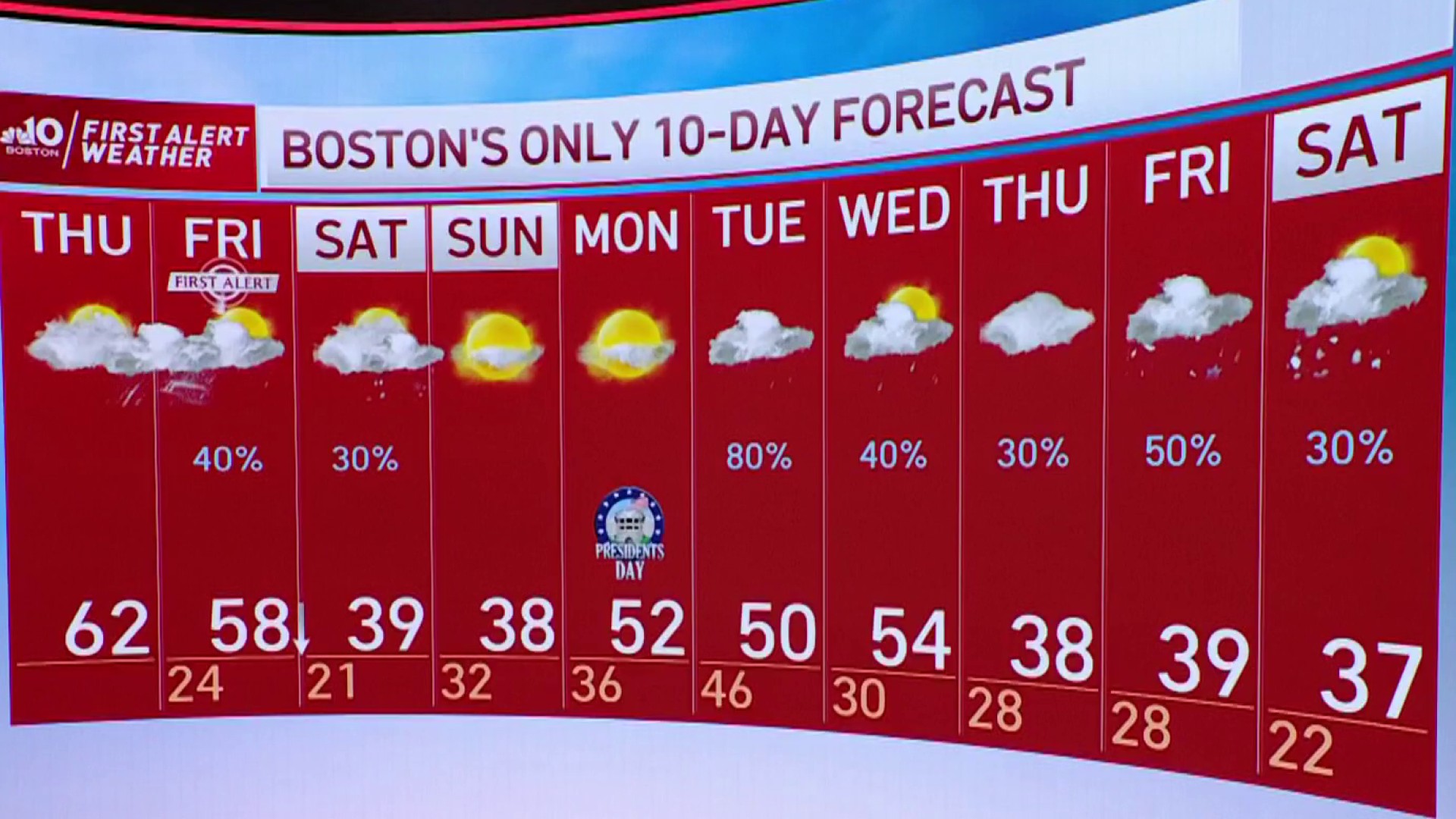 Weather Forecast Record Warmth Followed By Damaging Winds