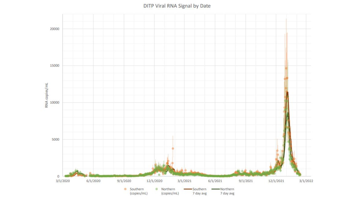 Boston Wastewater COVID Data at PreSurge Levels NBC Boston