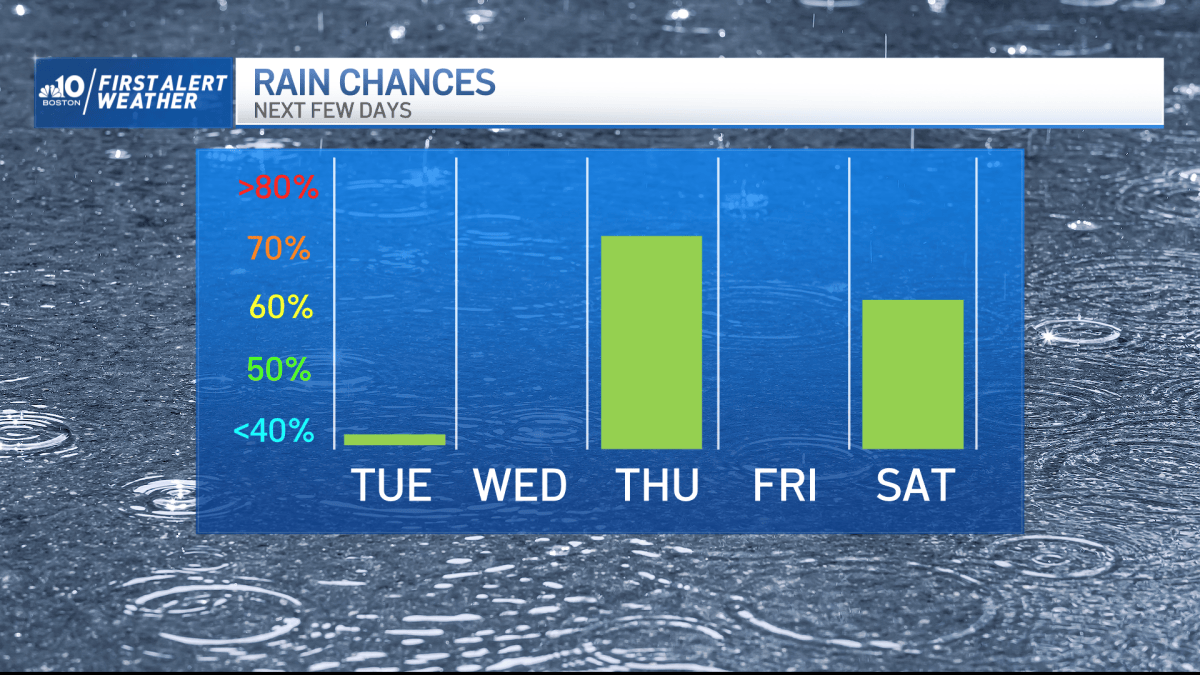 Warmer Temps, Rain Chances Over the Next Few Days – NBC Boston