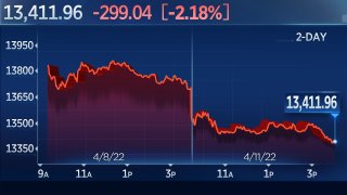 Nasdaq Drops 2% as Tech Shares Are Slammed on Higher Rate Fears, Dow Falls 400 Points