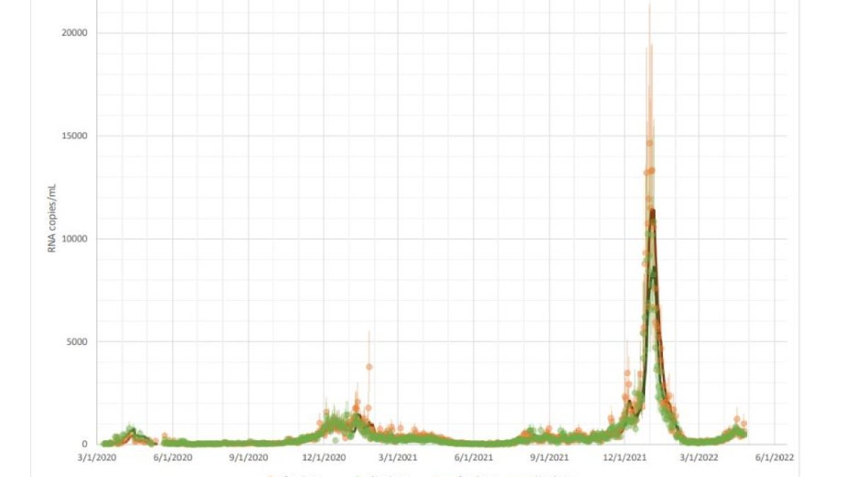 Boston COVID Wastewater Data Declining. Is the Spring Surge Over? NBC