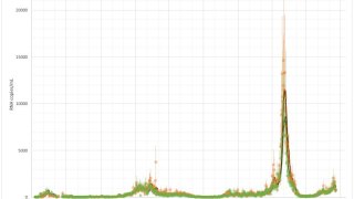 A graph showing COVID levels detected in Boston-area wastewater through May 19, 2022.