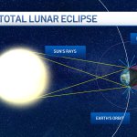 An illustration showing how total lunar eclipses work.
