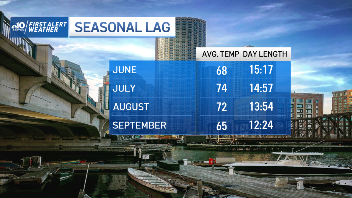 Summer in New England What is Seasonal Lag? NBC Boston