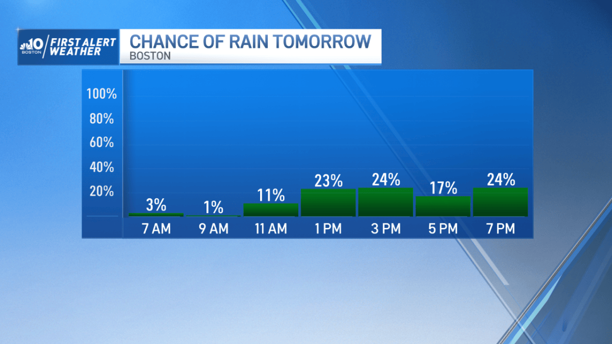 Weather: Cloudy Sunday with Scattered Showers – NBC Boston