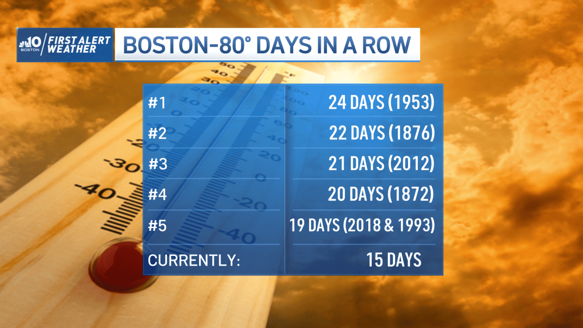 New England Weather Records: Warm Stretches and Heat Waves – NBC Boston