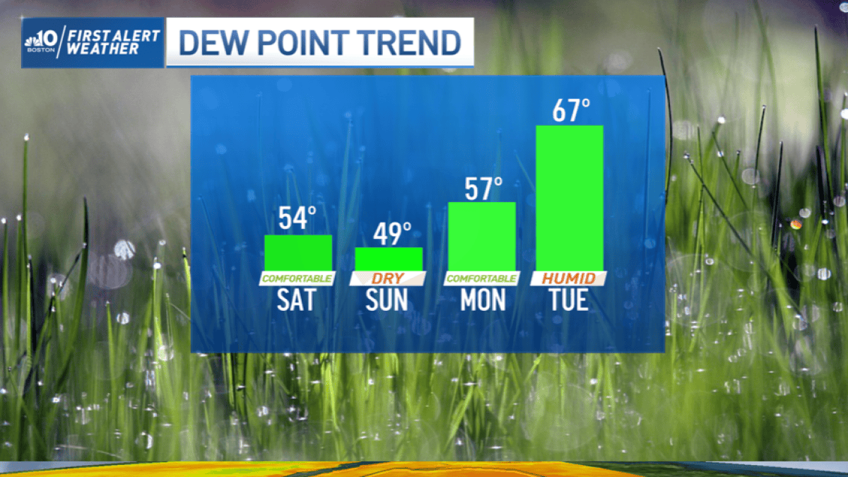 Sunny and Dry Weekend, Cool Evening Temps – NBC Boston