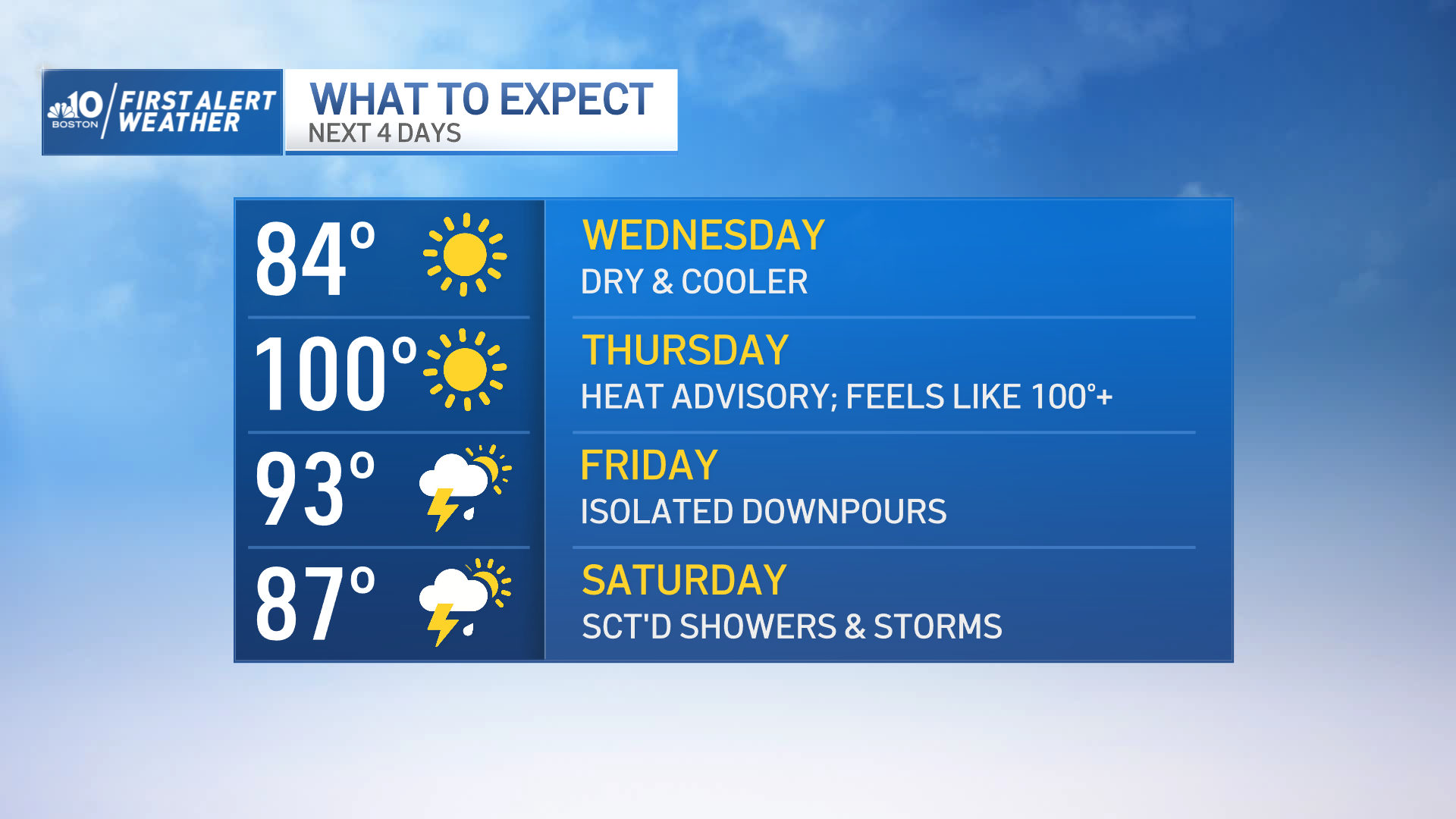 Weather in Boston, MA 100 Degree High Temperatures on the Way Thursday