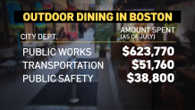 A graphic showing how much the city has spent on outdoor dining in Boston's North End