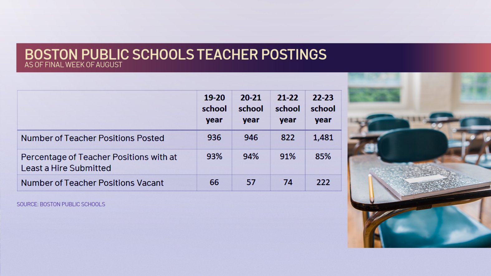 Boston Public Schools Address Teacher Shortages for 202223 School Year