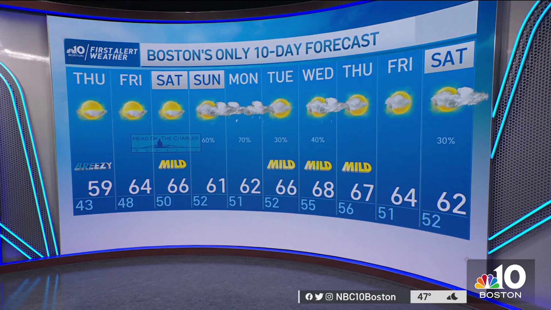 Weather Forecast: Breezy And Bright – NBC Boston