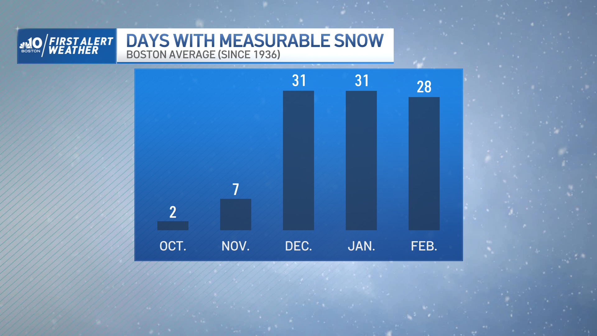 When Will It Snow in Massachusetts? Here’s What History Tells Us NBC