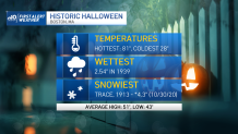 graph showing Halloween weather records