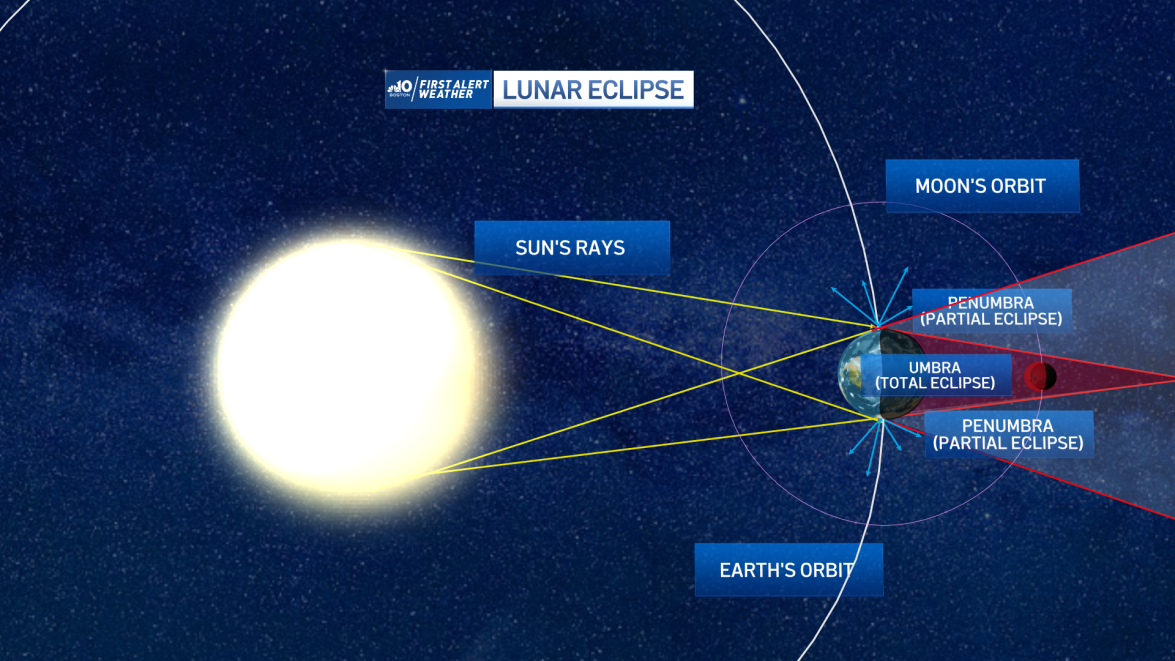What Time is the Lunar Eclipse Tuesday? Here’s How See It in Mass