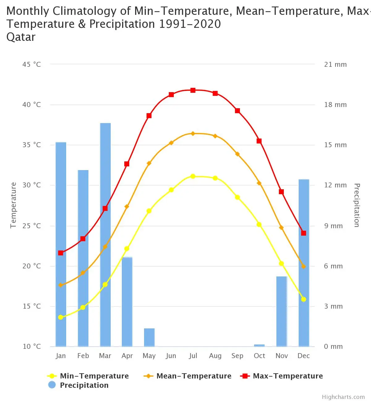 Qatar temperature averages 1991-2020